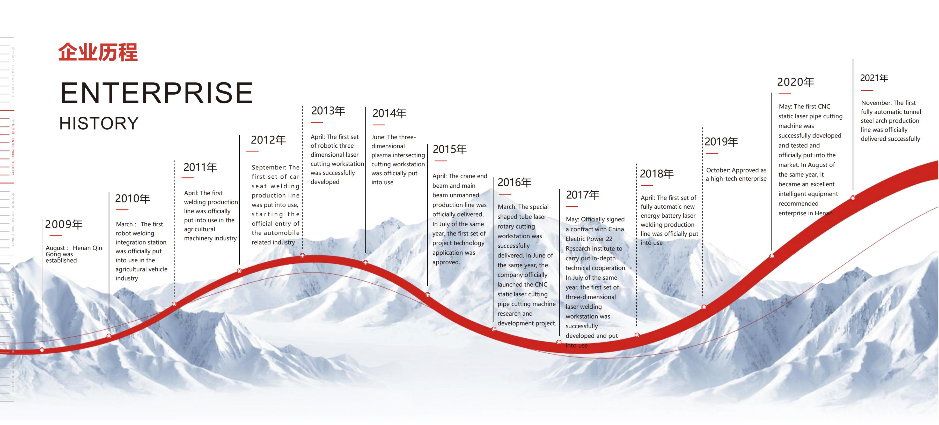История компании