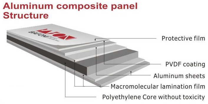 B1 fire resistance aluminium composite panel