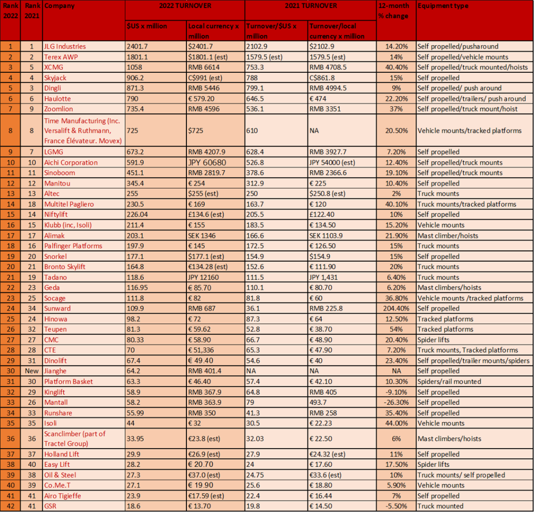 AccessM20: The overall performance of Chinese advanced machine manufacturers is outstanding