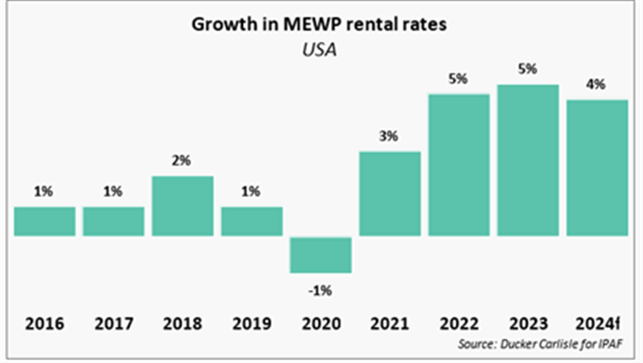 European MEWP rental market