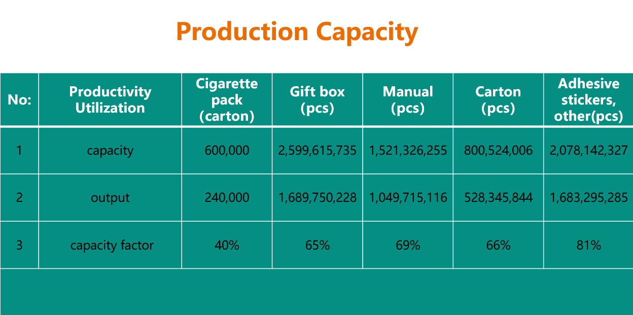 Production Capacity Annual