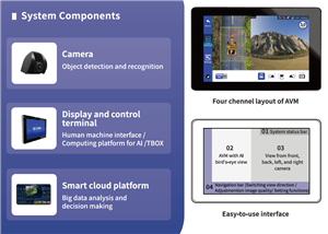 Surround View Warning System
