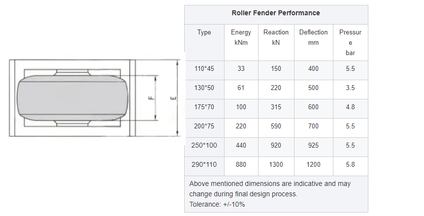 roller wheel type marine rubber fender drum rudder fender
