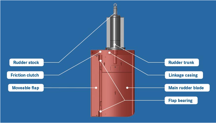 Becker Flap Rudder with closed linkage Becker Flap Rudder with closed linkage