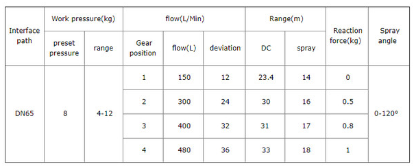 Multifunctional Pistol Grip Flow Fire Hose Nozzle Multifunctional Pistol Grip Flow Fire Hose Nozzle