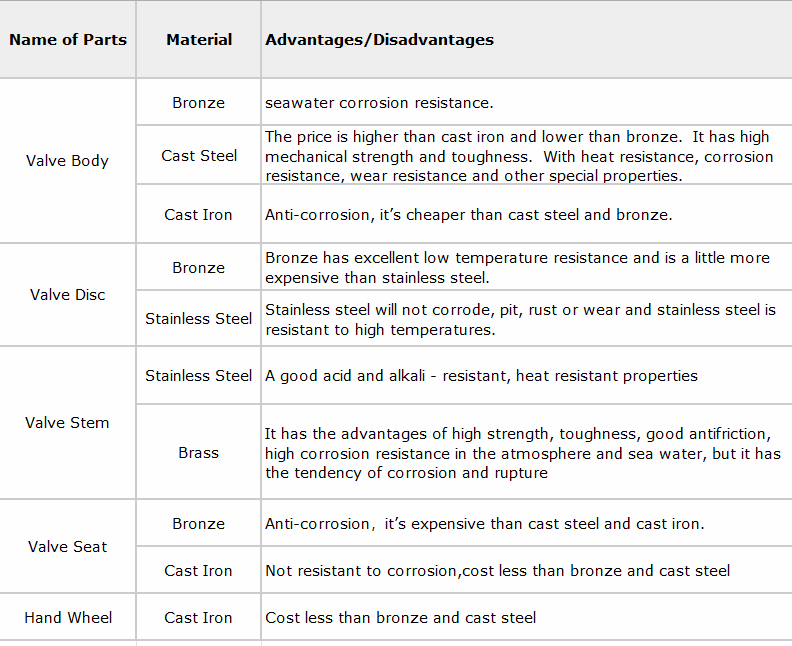 Cast Iron Marine Gate Valve