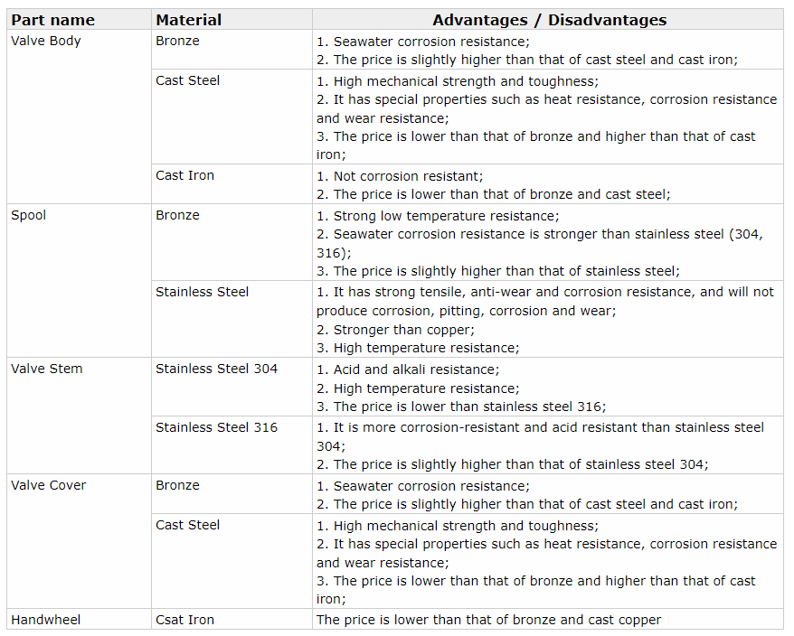 Marine Cast Iron Globe Valve