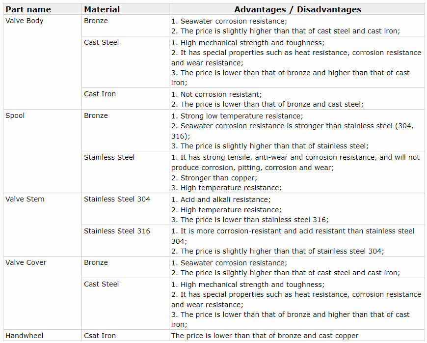 Marine Bronze Stop Check Valve