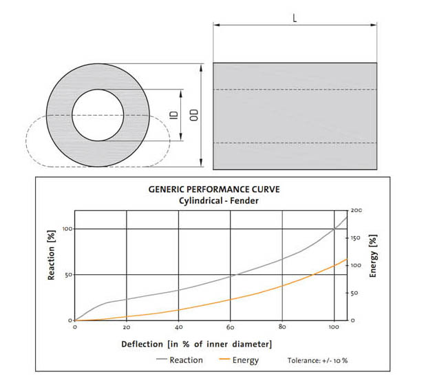 Marine Rubber Fenders Marine Rubber Fenders