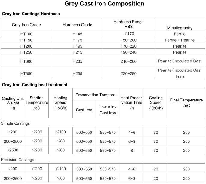 Grey Cast Iron Composition and Property