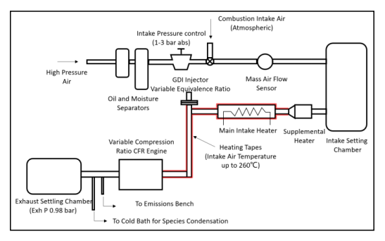 Combustion Analysis Bench