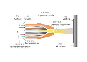 Application de l'AC-HVAF dans le traitement de surface du rouleau super miroir