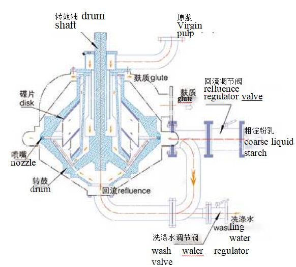 starch separator