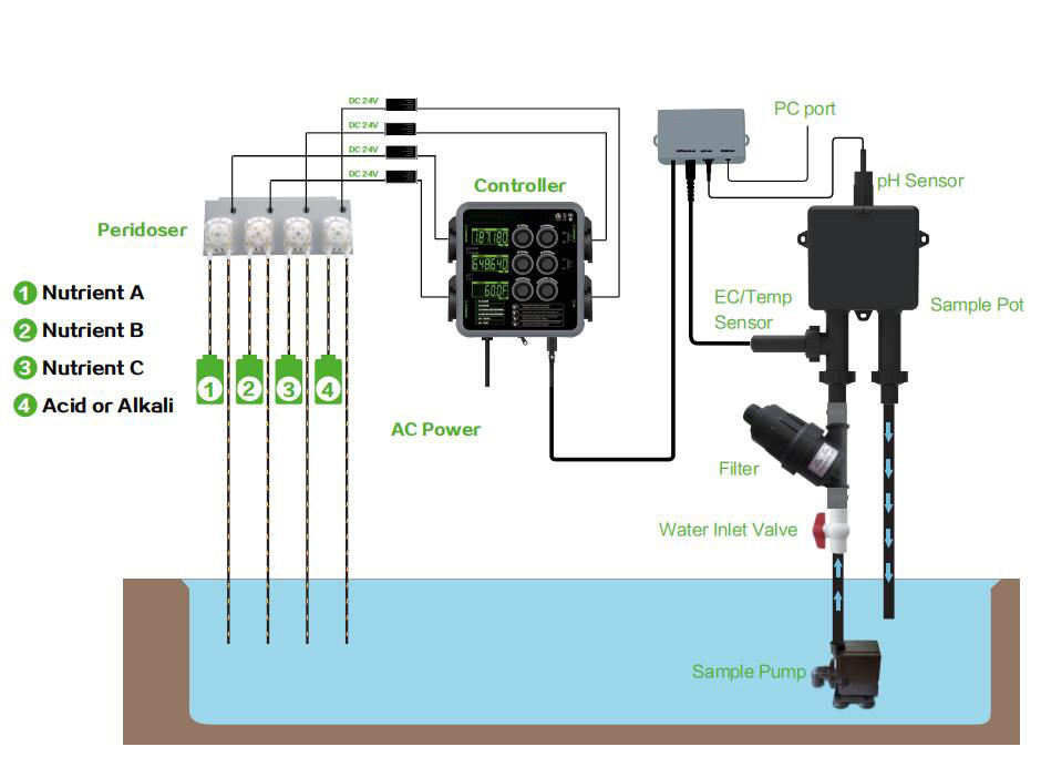1100L per mins Digital Nutrient Controller for Greenhouse Hydroponic Aquaponic System