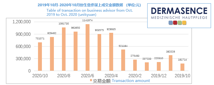 Strategic cooperation agreement was reached between Guangzhou Gaojie and Dermasence in October 2019