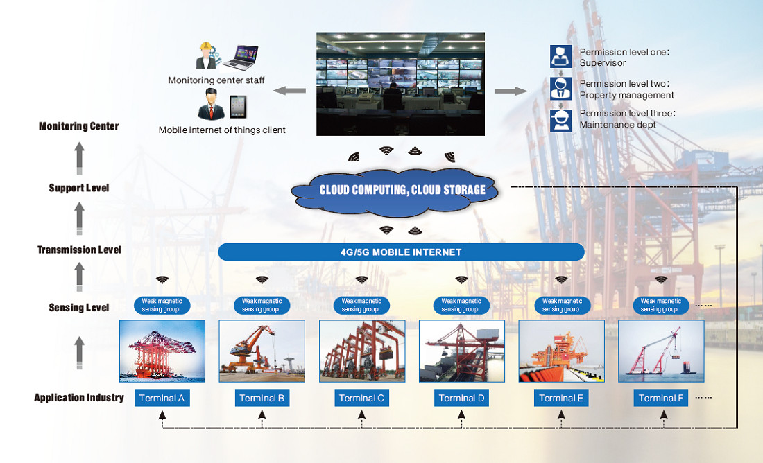 RTG crane rope automatic online monitoring system