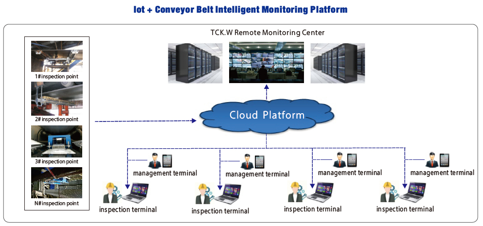 Steel Core Conveyor Belt Intelligent Monitoring System