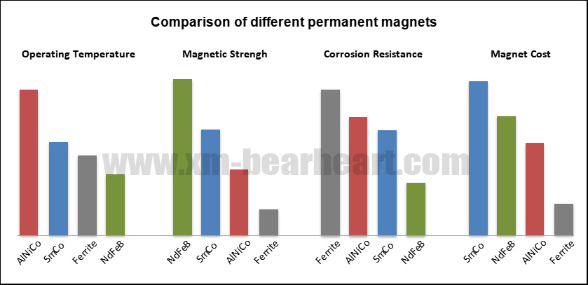 Choosing the Right permanent Magnet