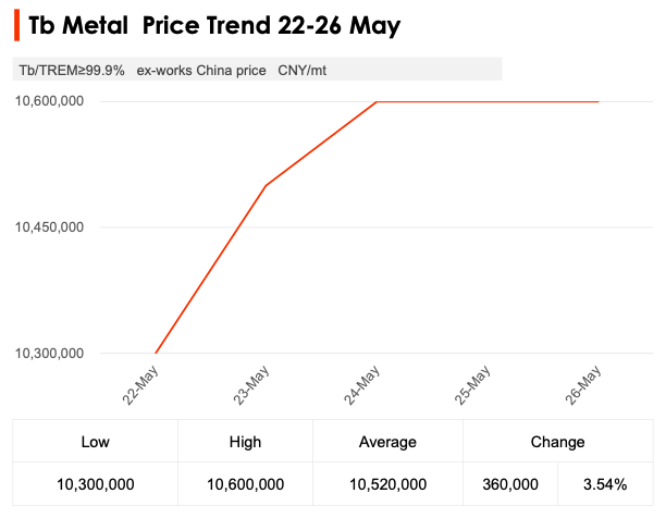 The current price of Neodymium