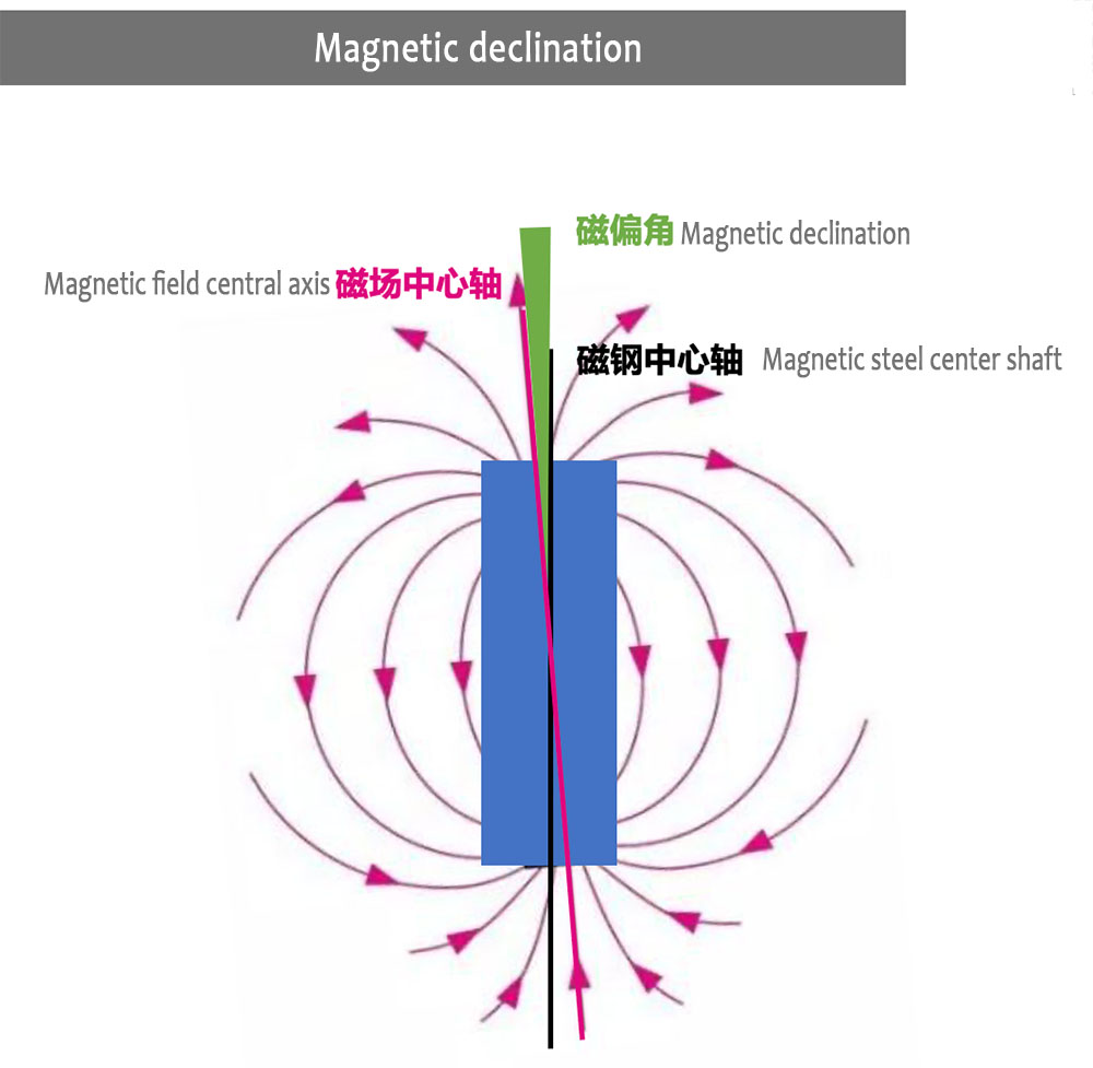 Magnetic field orientation