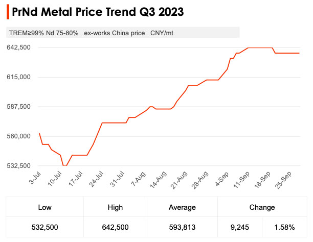 Rare earths price trend