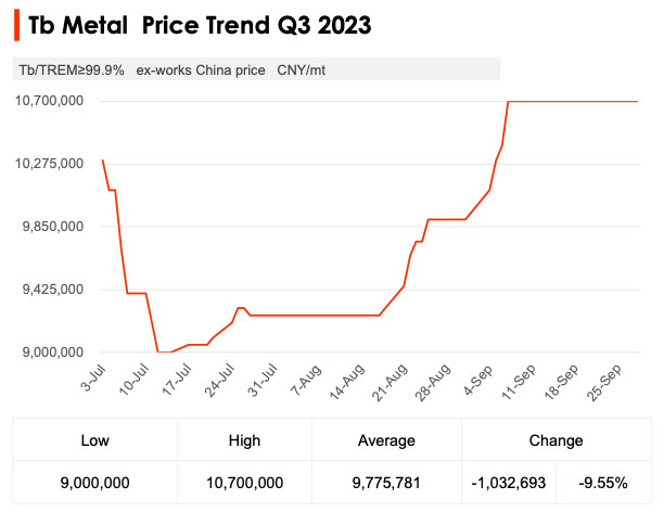 Neodymium Price Trend and Forecast