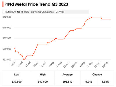 Měsíční vývoj cen suroviny na neodymové magnety Q3 2023