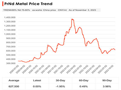 3. november 2023 Neodym magnet råvarepris