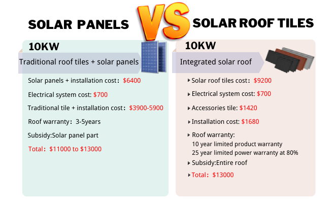 solar roof tiles cost