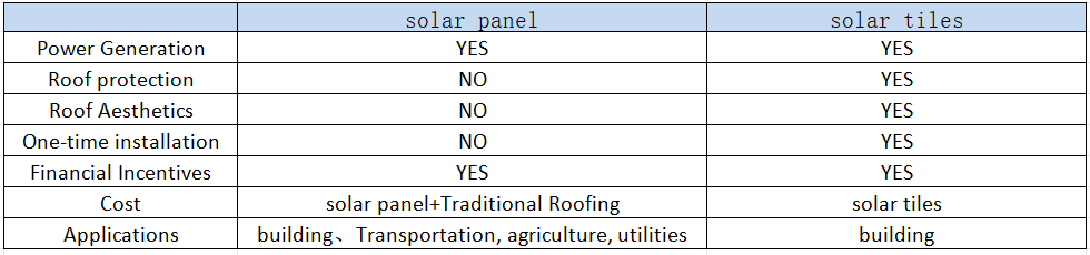 roof tiles that generate electricity