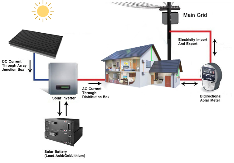 Sa grid solar system