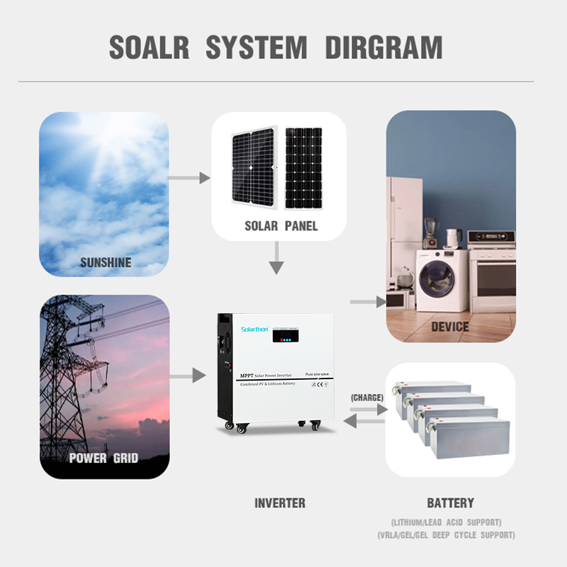 Exploring PV Solar Panel Off-Grid Solar Systems