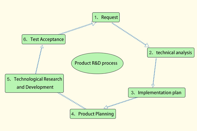 R&D Process