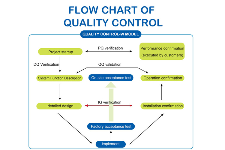 Quality Management Process