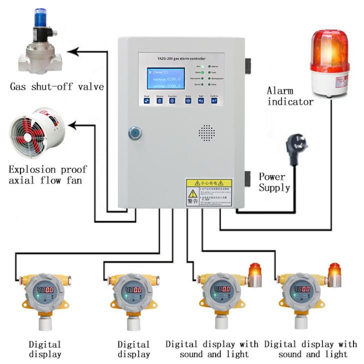 ATEX Ammonia Gas Detector Fixed NH3 Monitor 0-300ppm 4-20mA for Fertilizer Plant