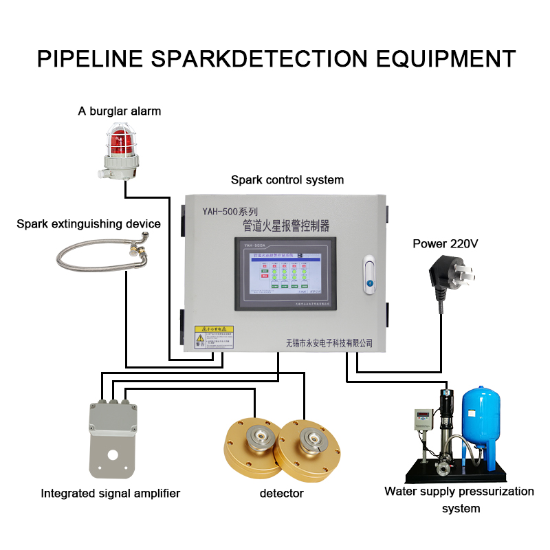 ATEX Duct Spark Detector & Alarm System|Automatic Spark Suppression for Dust Collector
