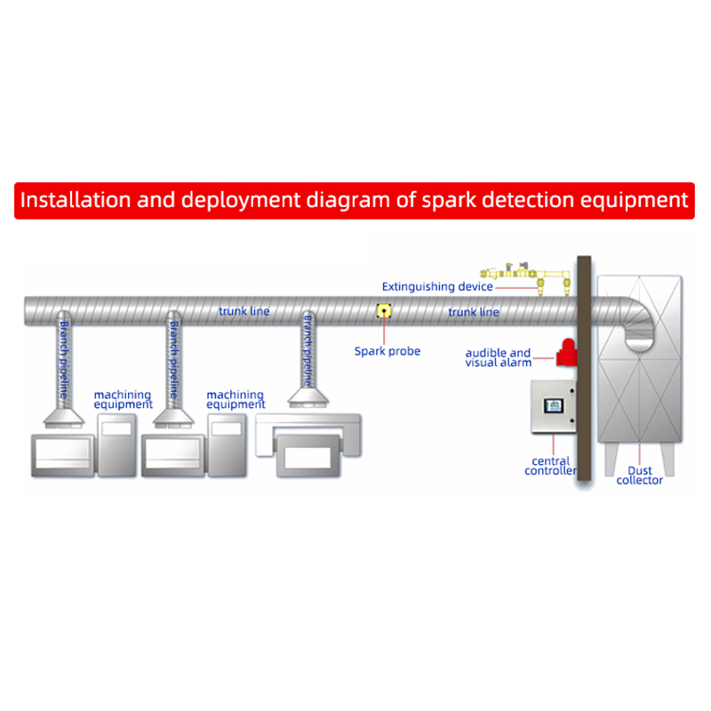 Automatic Spark Suppression System for Dust Collector|Baghouse Spark Detection & Cyclone