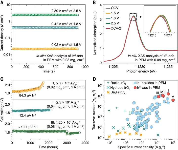 Hydrogen Production