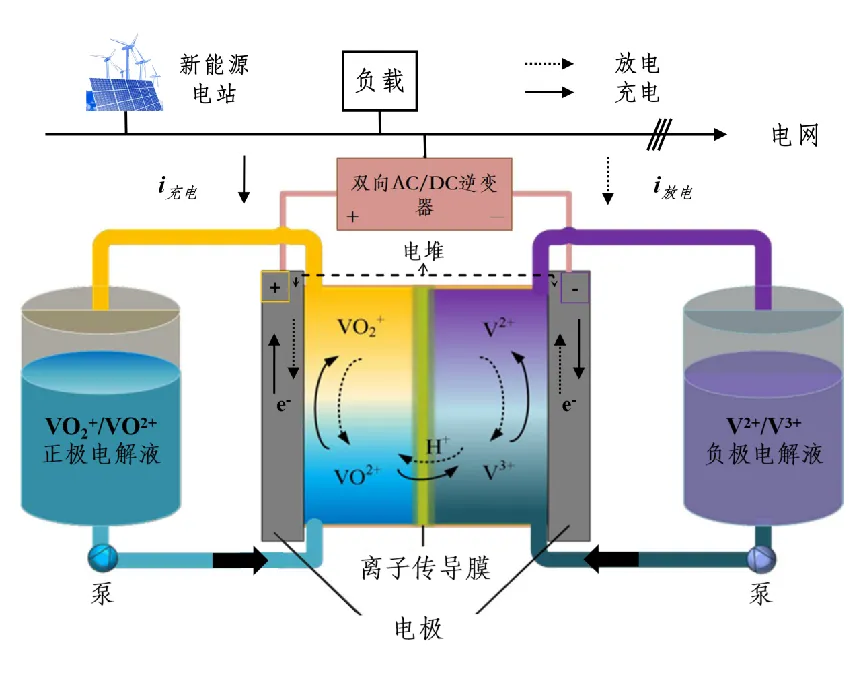 Vanadium Flow Batteries
