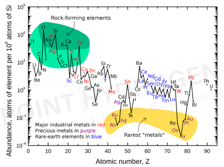 Proton Exchange Membrane Water Electrolyzers (PEMWEs)