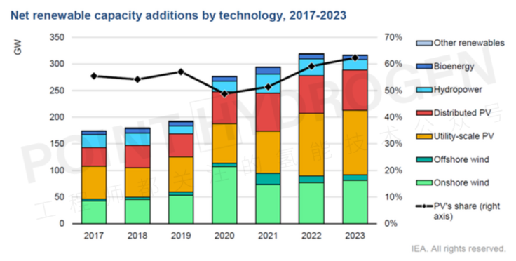Will the Iridium Supply and Cost be the Biggest Barrier to the Development of PEM Electrolyzers?