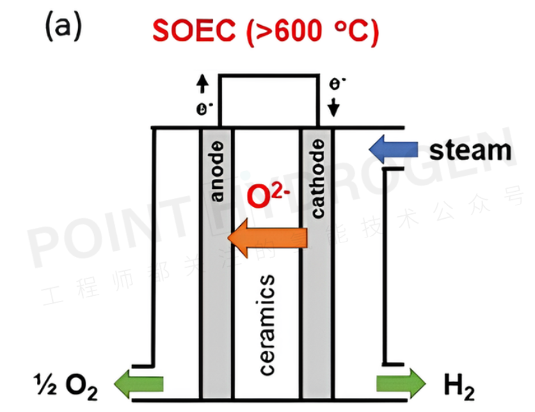 AEM Electrolyzers