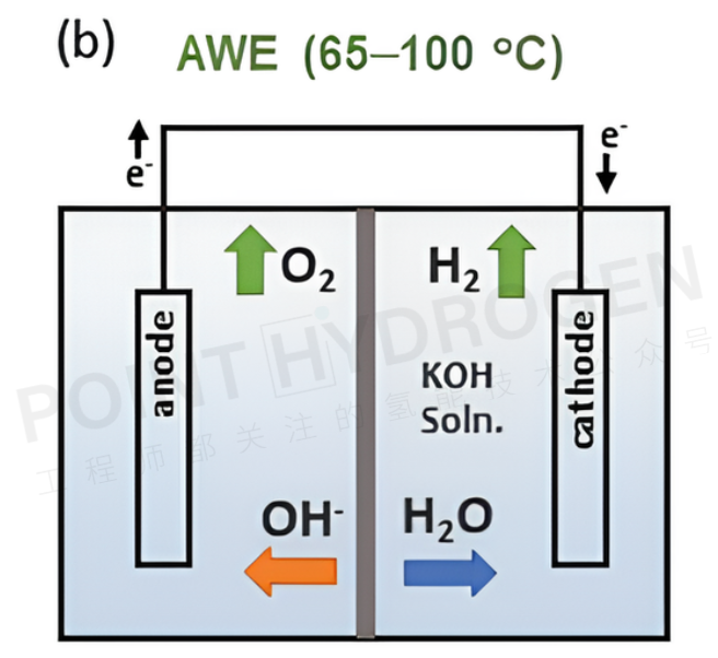 Anion exchange membrane water electrolyzers (AEMWEs)