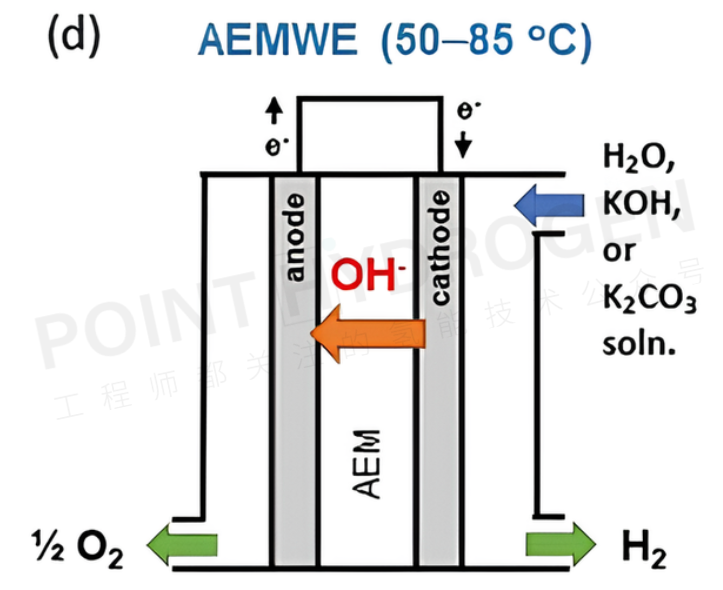 AEM Electrolyzers