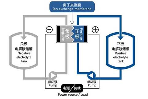 O que é uma bateria de fluxo?