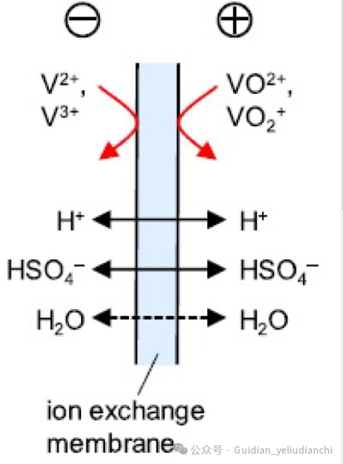Flow Battery
