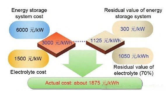 PEM for Vanadium Flow Batteries