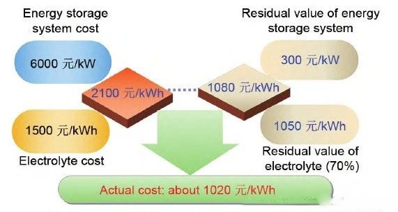 VRFB PEM in Vanadium Redox Flow Batteries