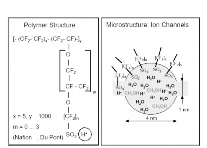 Proton Exchange Membrane Water Electrolysis for Hydrogen Production