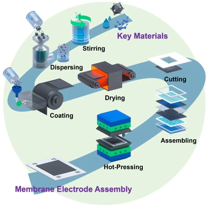 Latest Advances in Key Materials for Proton Exchange Membrane Fuel Cell Membrane Electrodes